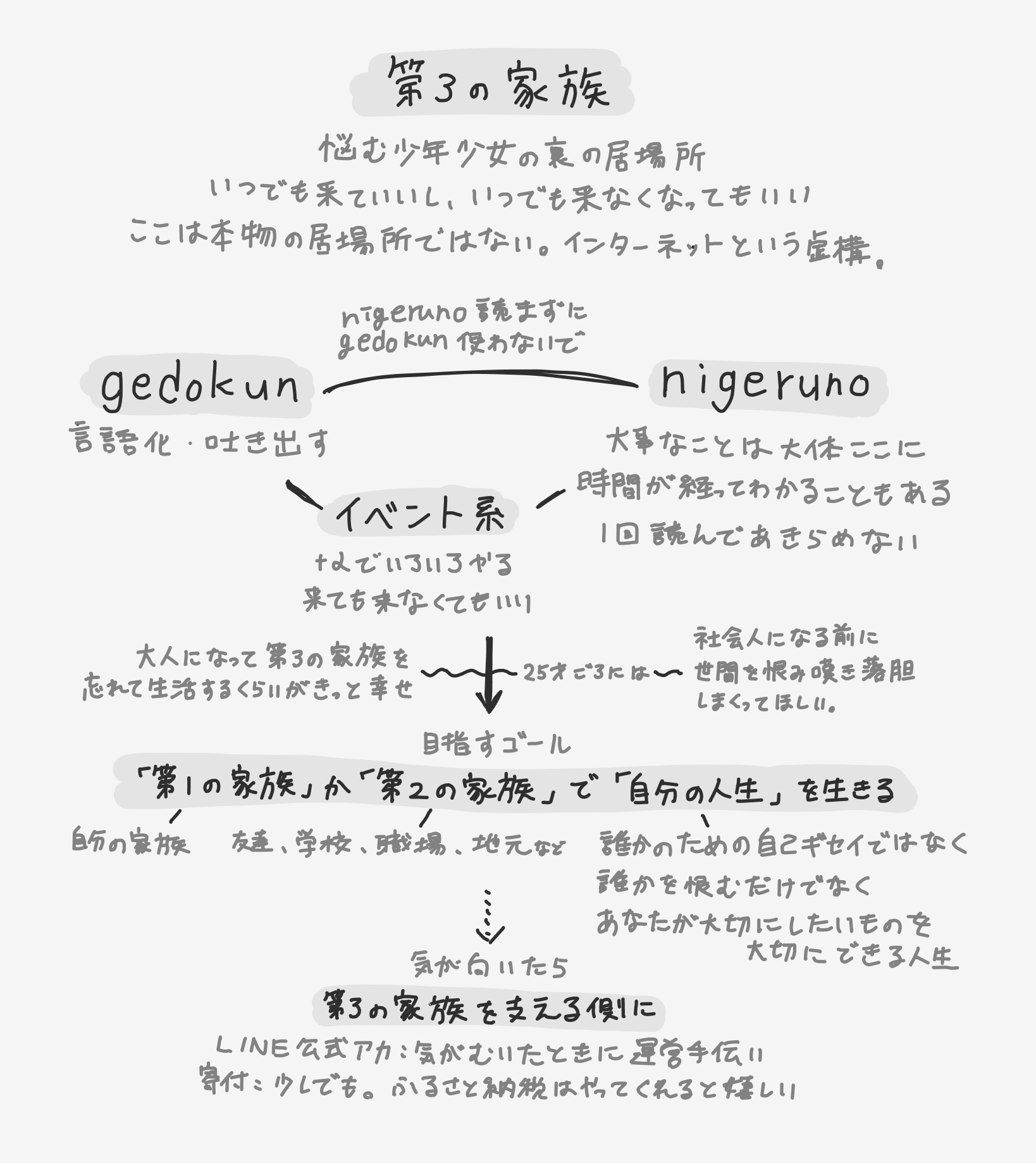 第3の家族の使い方